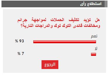 %93 من القراء يؤيدون تكثيف الحملات لمواجهة جرائم ومخالفات قائدى التوك توك