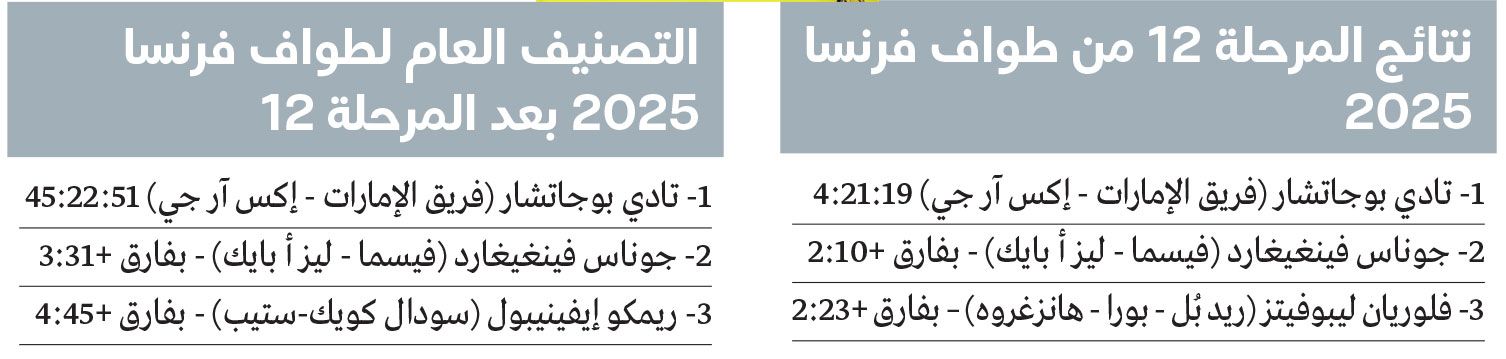 الامارات | «الإمارات للدراجات» يفرض سيطرته في طواف فرنسا