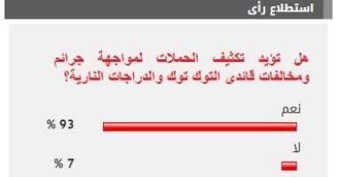 %93 من القراء يؤيدون تكثيف الحملات لمواجهة جرائم ومخالفات قائدى التوك توك
