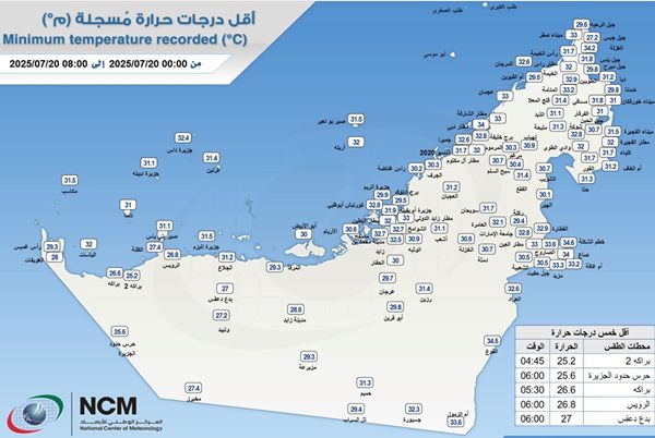 "الأرصاد" يكشف عن أدنى درجة حرارة في الدولة