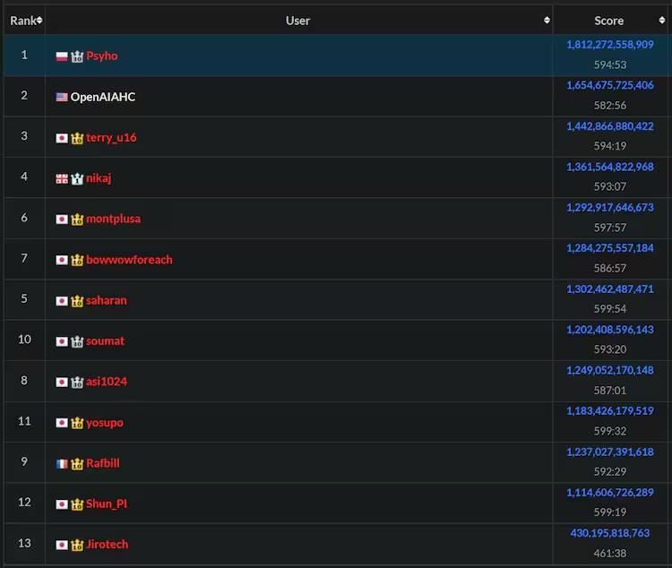 تكنولوجيا: مبرمج بولندى يهزم ذكاء OpenAI في أطول تحدٍ برمجي عالمى