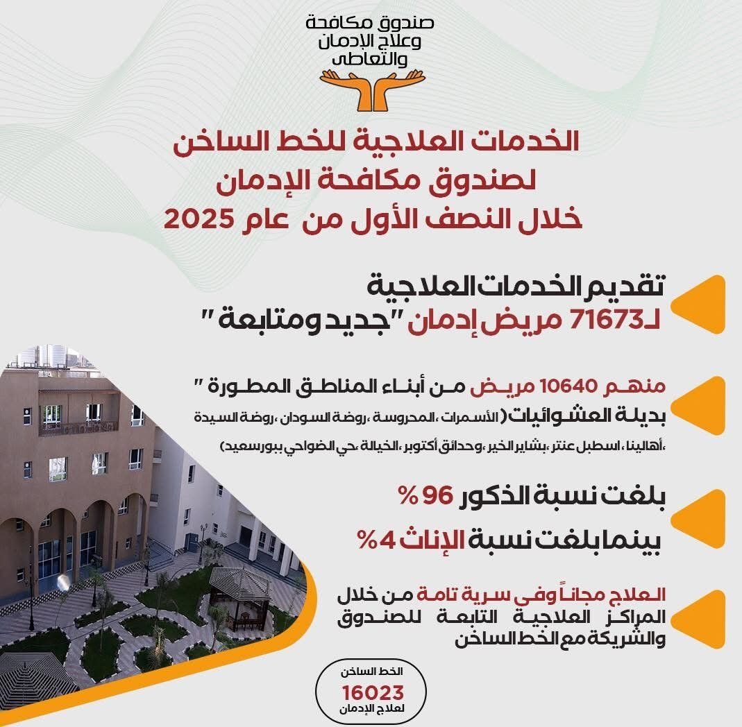 إنفوجراف.. صندوق مكافحة الإدمان يقدم الخدمات العلاجية لـ 71673 مريضا مجانا