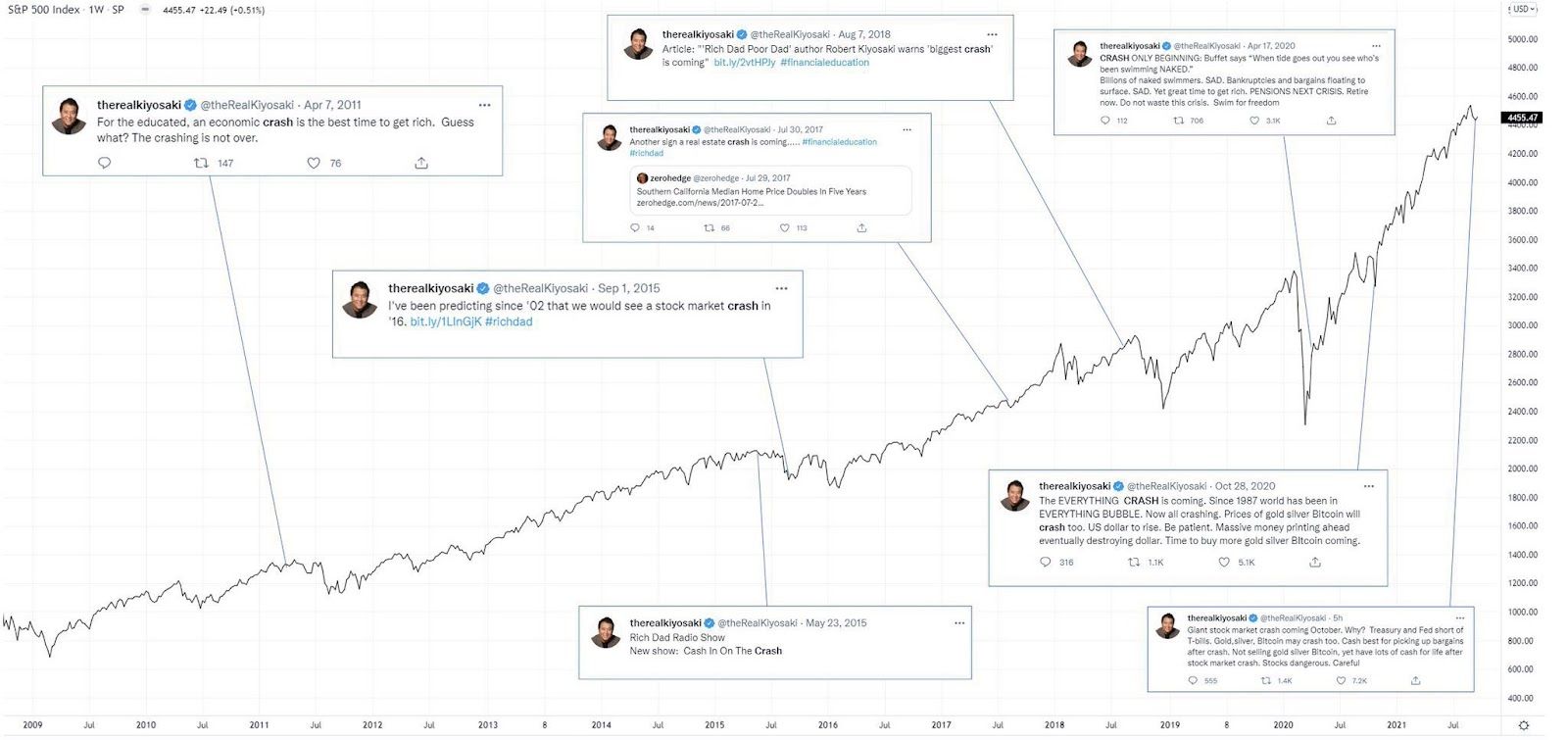 مؤلف "الأب الغني، الأب الفقير" يحذّر: فقاعة البيتكوين قد تنفجر قريبًا