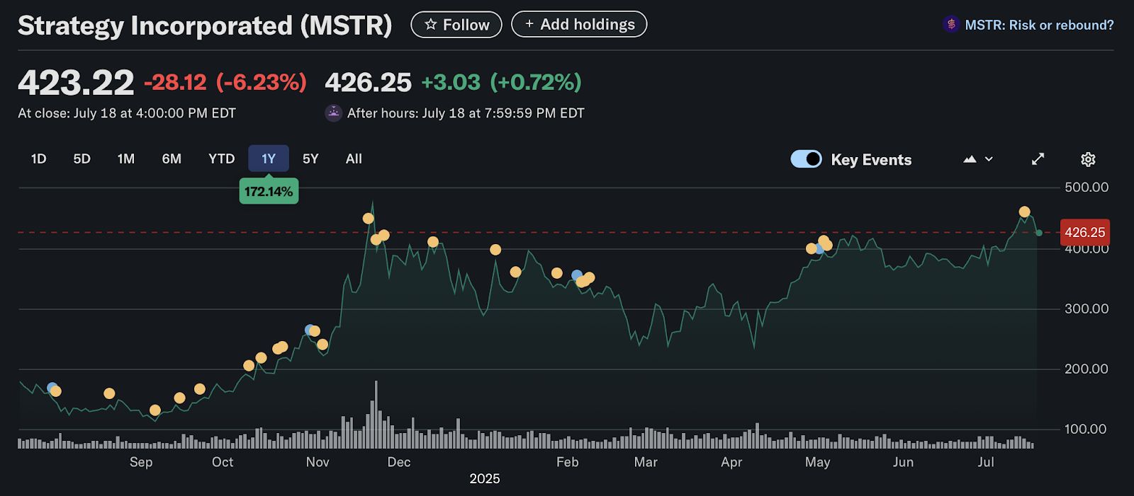 سايلور يلمّح إلى شراء جديد مع تجاوز مقتنيات Strategy من بيتكوين 71 مليار دولار