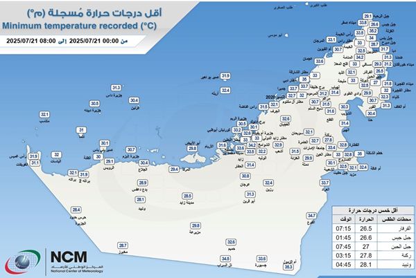 "الأرصاد" يكشف عن أقل درجة حرارة سجلت في الدولة