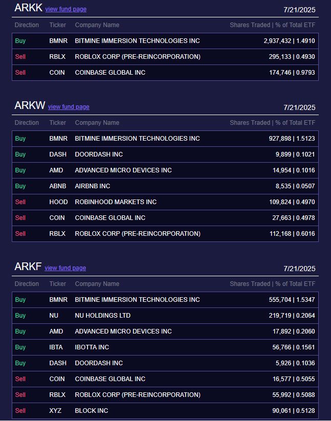 كاتي وود تبيع أسهم Coinbase وRoblox لصالح شركة إيثيريوم برئاسة توم لي