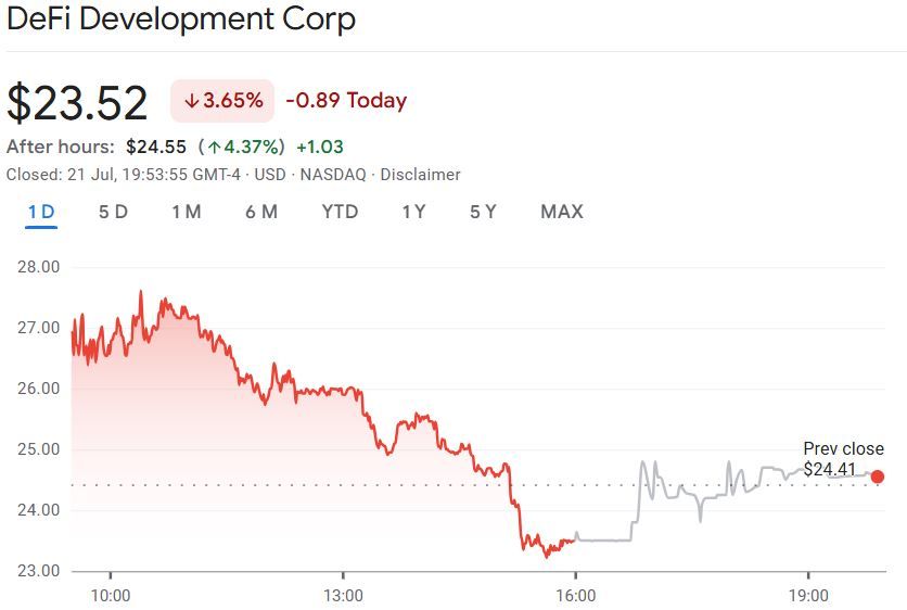 شركة DeFi Development Corp تُلامس حاجز مليون سولانا مع ارتفاع العملة بنسبة 12٪