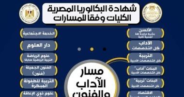 الكليات المتاحة بمسار الآداب والفنون بنظام البكالوريا المصرية