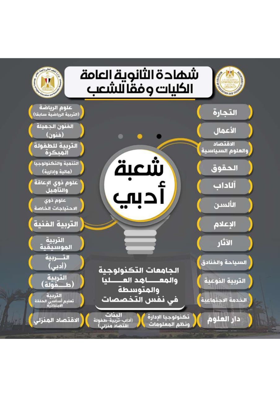 لطلاب أدبى مسارات الالتحاق بالكليات فى الثانوية بعد تطبيق البكالوريا