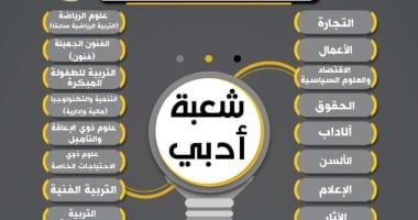 لطلاب أدبى مسارات الالتحاق بالكليات فى الثانوية بعد تطبيق البكالوريا