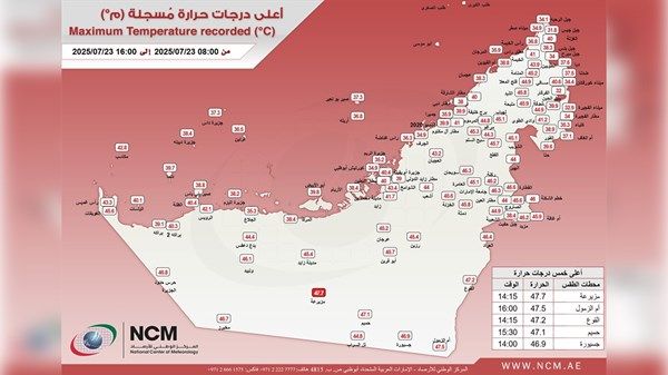 «الأرصاد» يكشف عن أعلى درجة حرارة سجلت في الدولة
