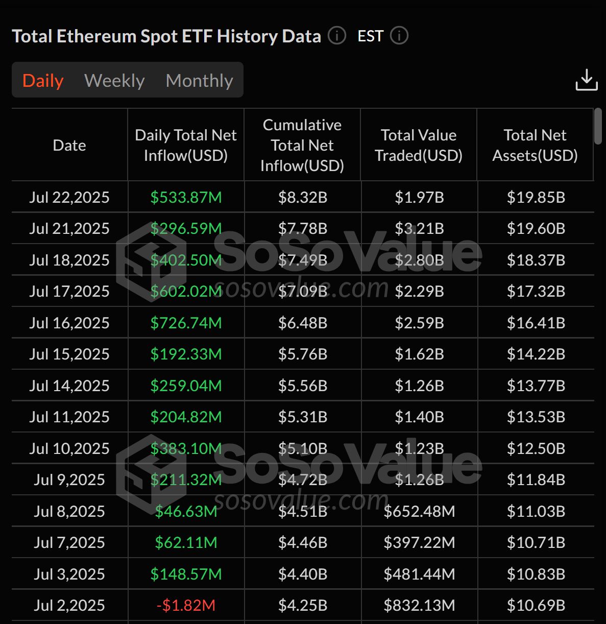 صناديق الإيثيريوم الفورية تجذب 533 مليون دولار وتُواصل موجة تدفقاتٍ دامت 13 يومًا وتجاوزت 4 مليارات دولار