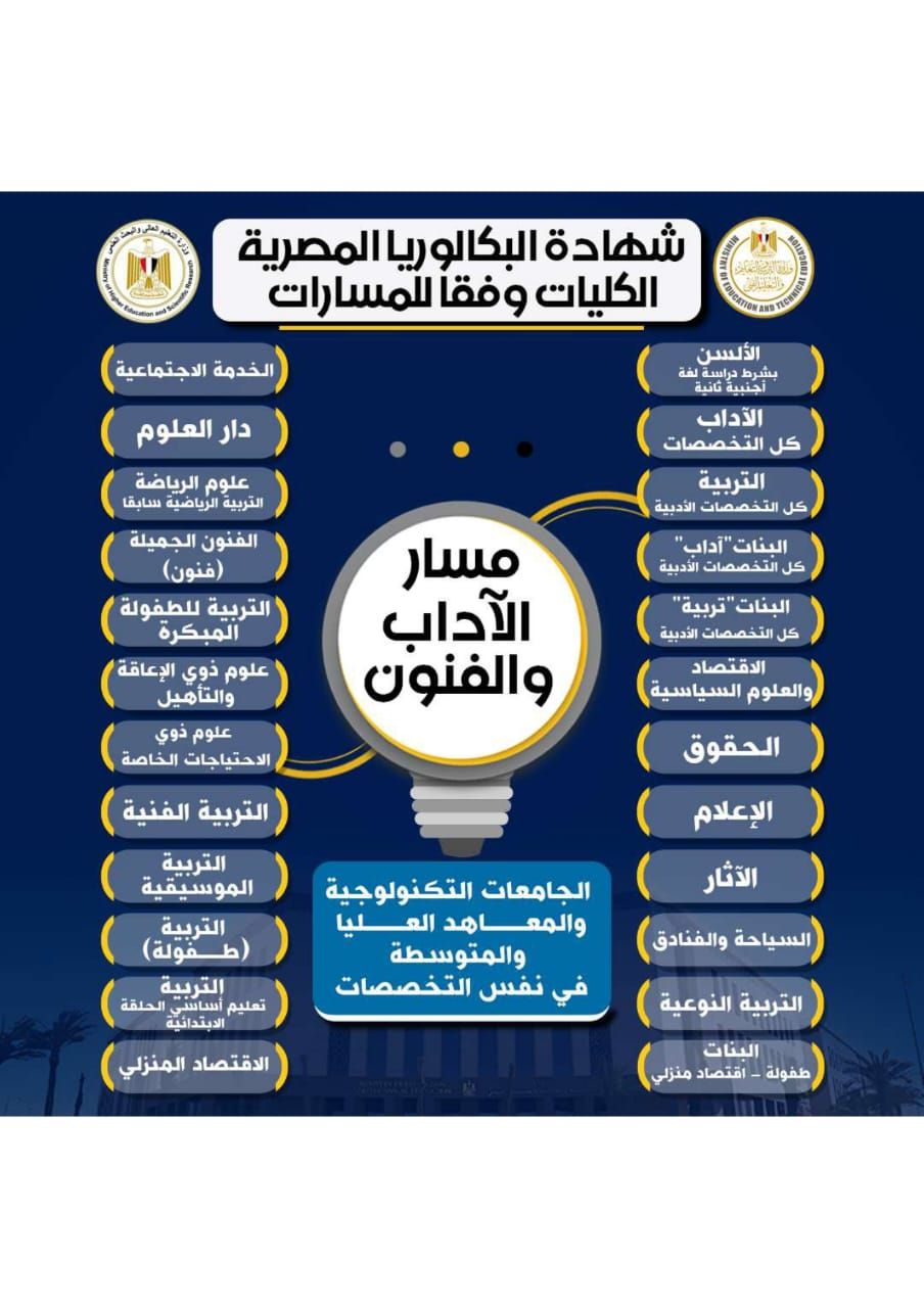 الكليات المتاحة بمسار الآداب والفنون بنظام البكالوريا المصرية