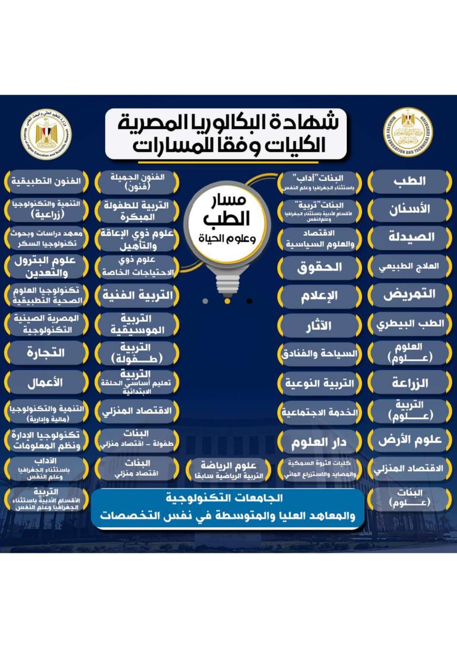 تعرف على الكليات المتاحة بمسار الطب وعلوم الحياة بالبكالوريا المصرية