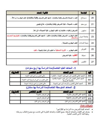 تنسيق الكليات 2025.. كليات تقبل طلاب شعبة علمى علوم