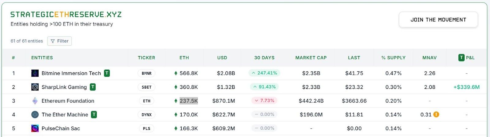 BitMine تستحوذ على أكثر من ملياري دولار من الإيثر خلال 16 يومًا في سباق خزانة الأصول المشفرة