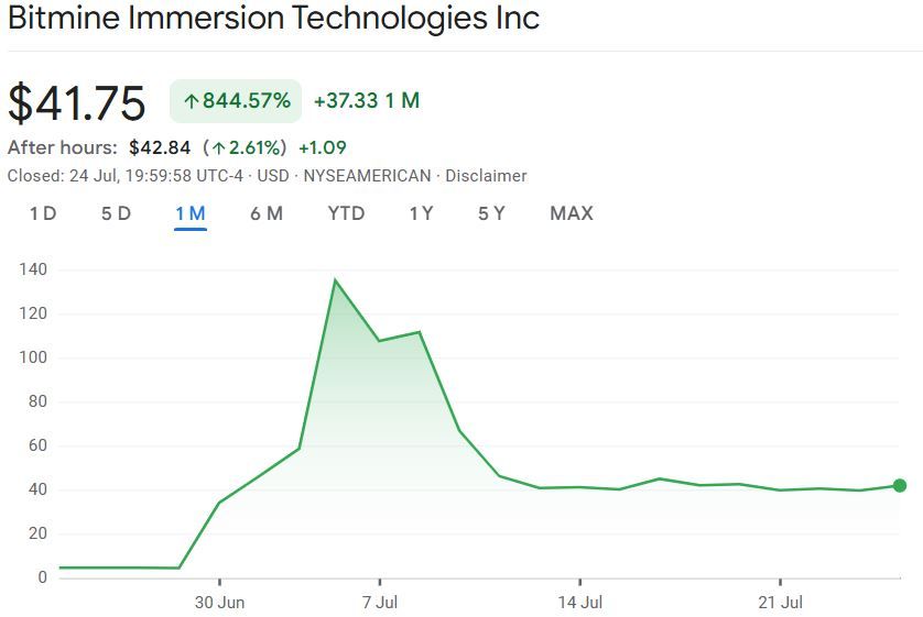 BitMine تستحوذ على أكثر من ملياري دولار من الإيثر خلال 16 يومًا في سباق خزانة الأصول المشفرة