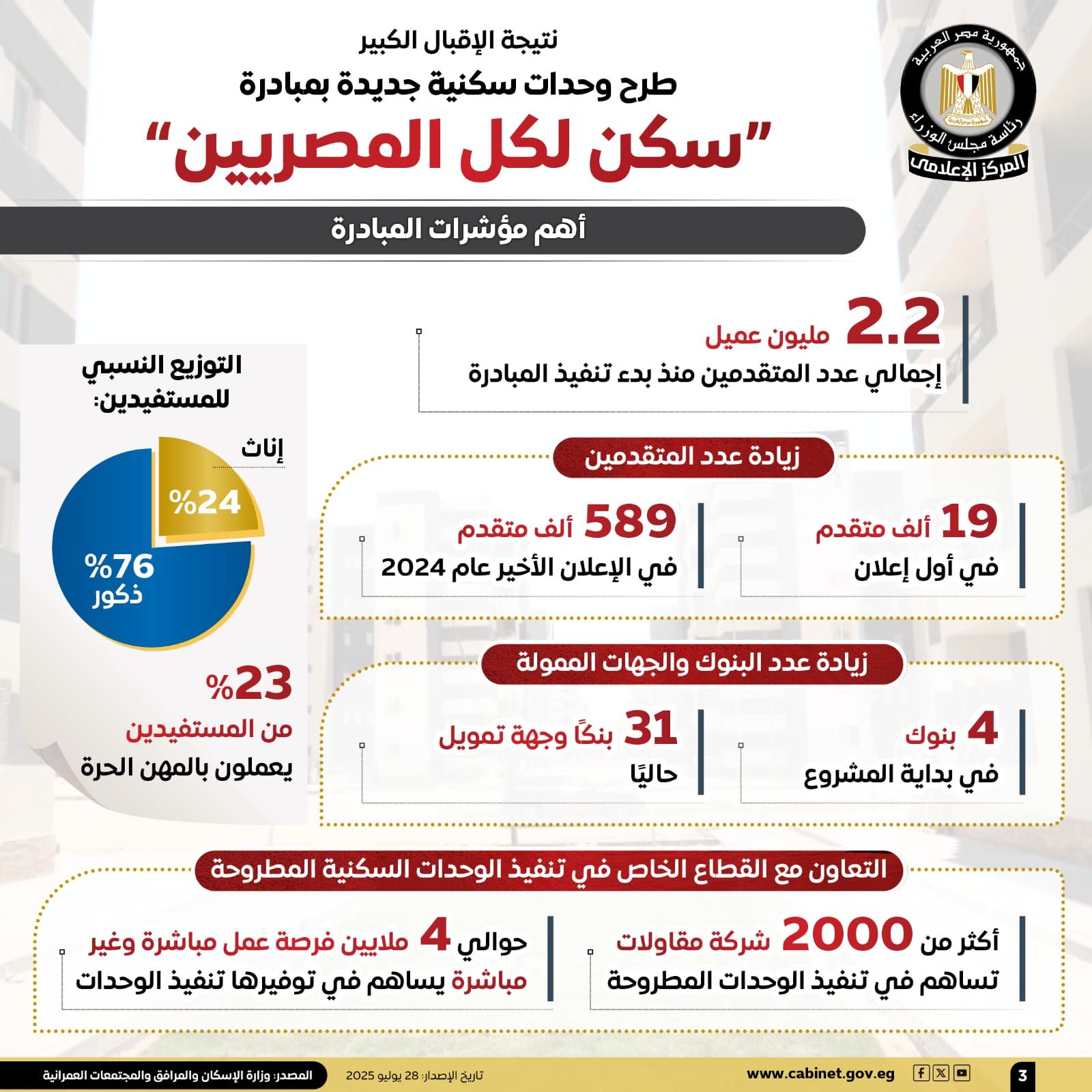 بشهادة البنك الدولى.. "سكن لكل المصريين" أول مبادرة للإسكان الاجتماعى الأخضر فى المنطقة - الخليج 365