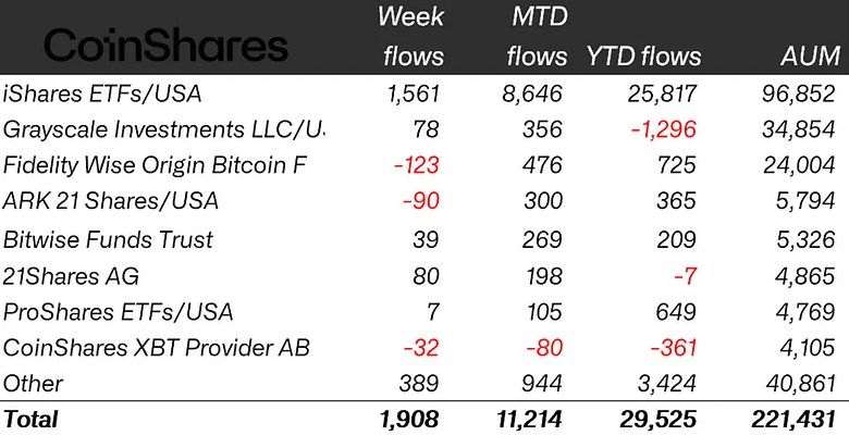 صناديق العملات المشفرة تسجّل تدفقات بقيمة 1.9 مليار دولار مع تصدّر الإيثر للمكاسب الأسبوعية