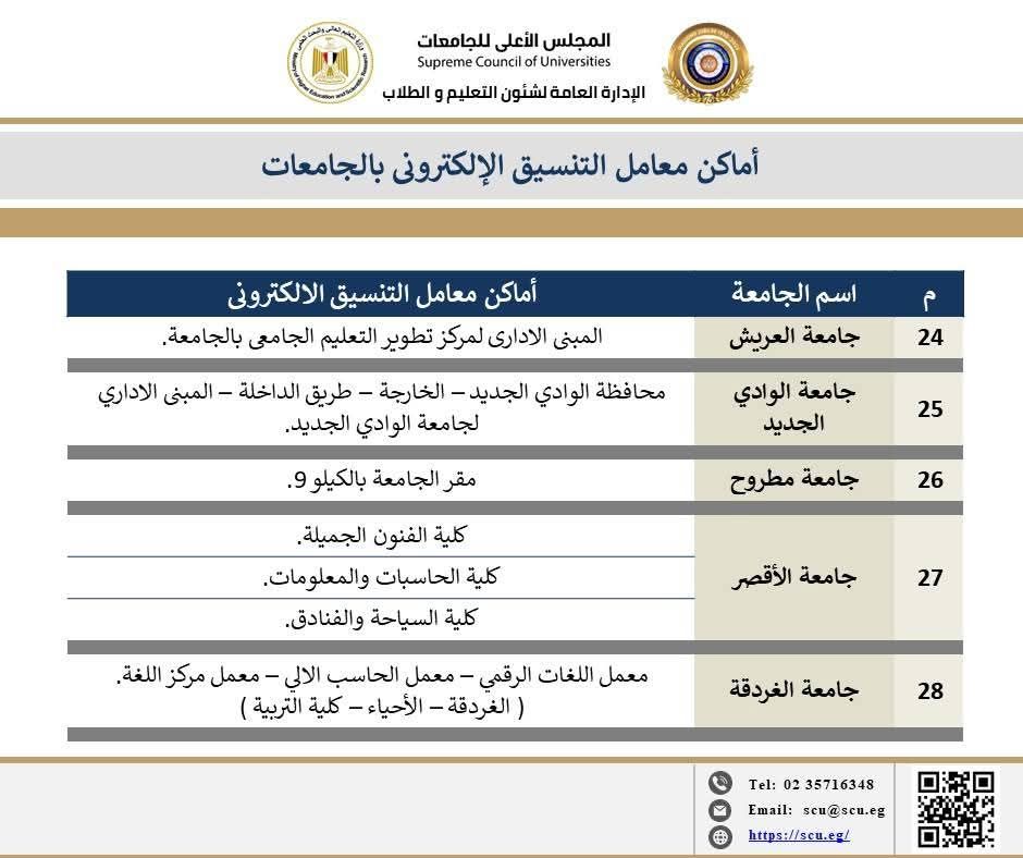 تنسيق المرحلة الأولى.. خريطة معامل تنسيق الجامعات الحكومية لتسجيل الرغبات - الخليج 365