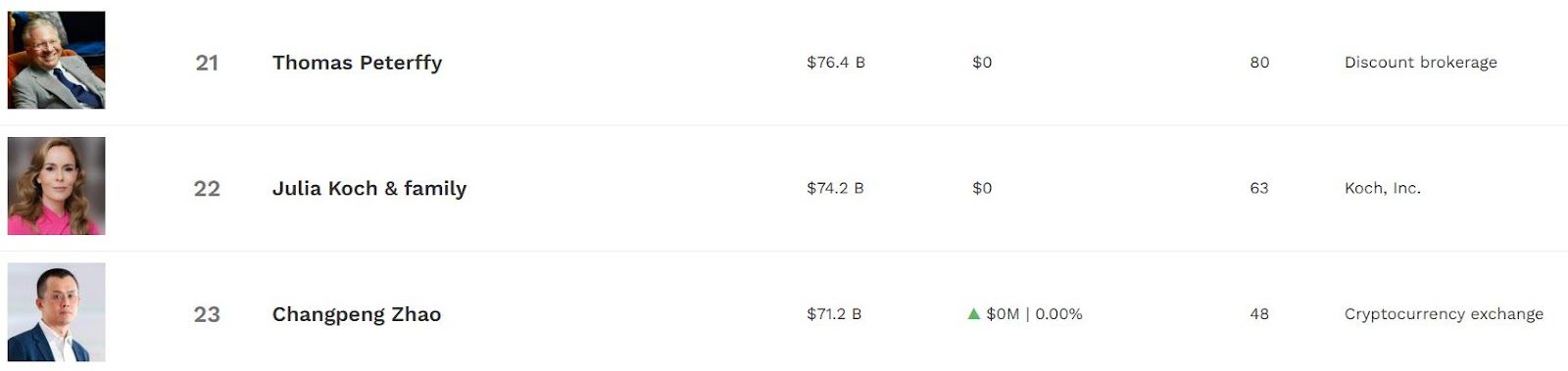 تقديرات تُظهر أن حصة CZ من عملة BNB تجاوزت 75 مليار دولار مع تسجيل العملة مستويات قياسية جديدة