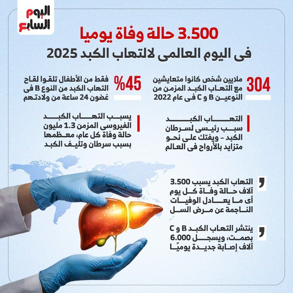 اليوم العالمي لالتهاب الكبد 2025.. يسبب 3.500 وفاة يوميا مساويا لمرض السل