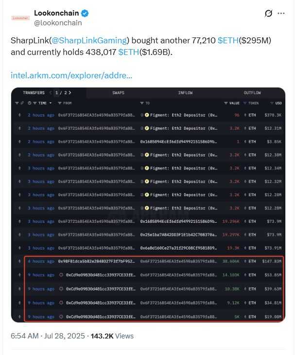 SharpLink تشتري إيثيريوم بقيمة 295 مليون دولار.. أكثر من إجمالي المعروض الصافي خلال الشهر الماضي
