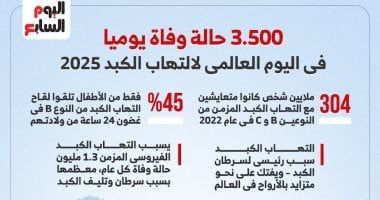 اليوم العالمي لالتهاب الكبد 2025.. يسبب 3.500 وفاة يوميا مساويا لمرض السل