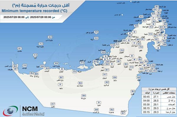 27.1 أقل درجة حرارة سجلت في الإمارات