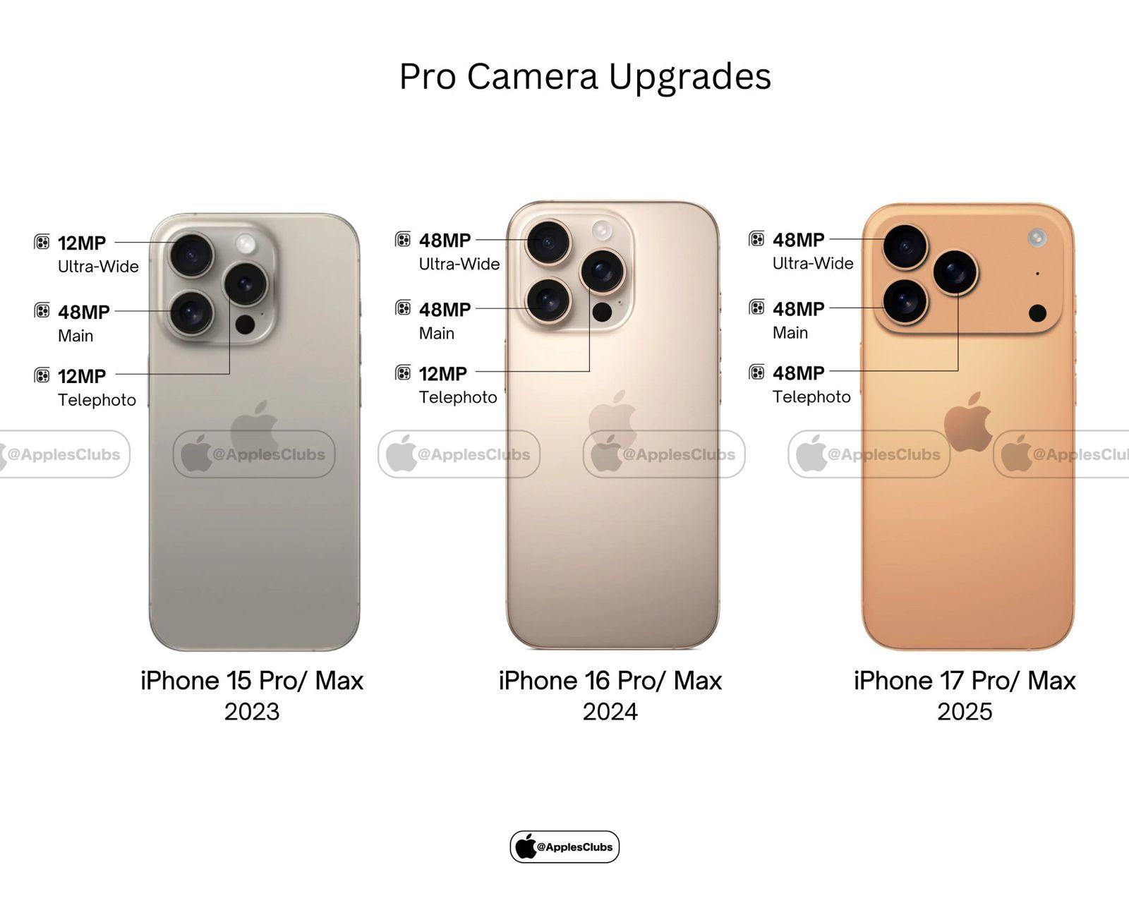 تكنولوجيا: آبل ترفع دقة كاميرات آيفون برو تدريجيًا حتى 2025: جميع العدسات 48 ميجابكسل