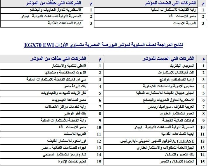 البورصة: استبعاد أسهم الإسكندرية للحاويات وإيبيكو وإيديتا من مؤشر EGX30