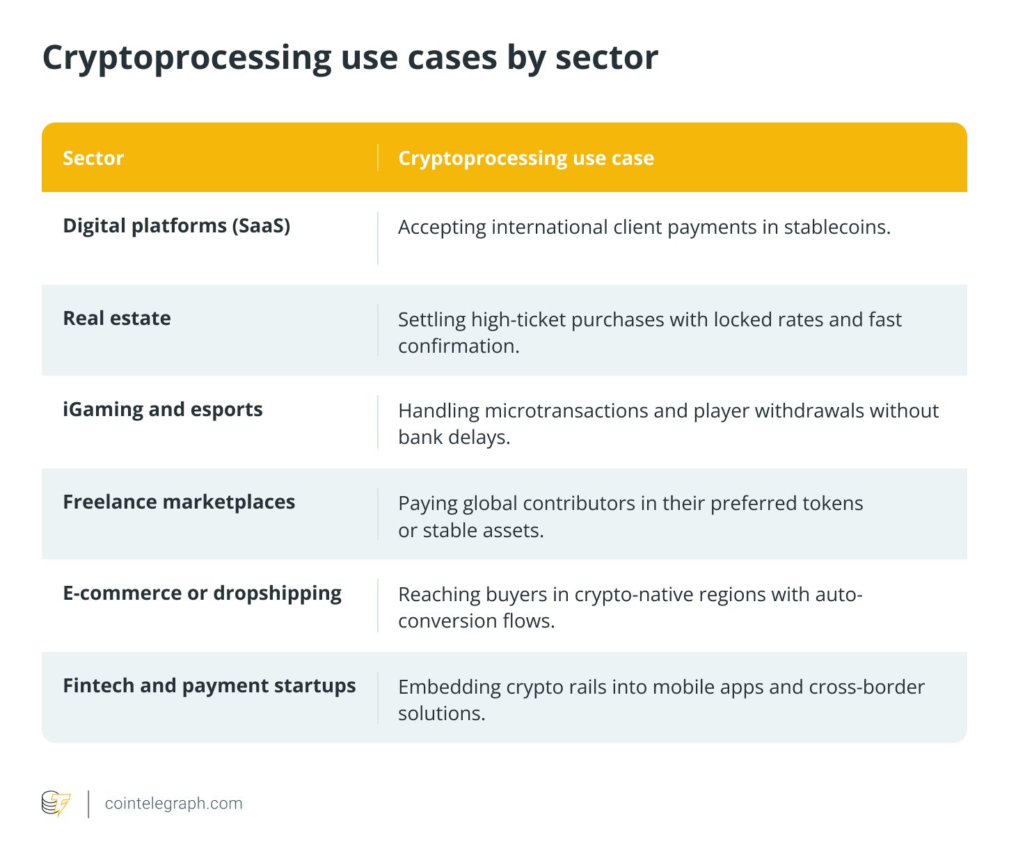 حلّ لمعالجة المدفوعات مصمَّم لدفع نمو الشركات... ويهدف إلى إزالة تعقيدات الدفع بالعملات الرقمية