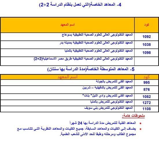 مع بدء التنسيق.. قائمة كليات ومعاهد تقبل طلاب الثانوية العامة علمى علوم - الخليج 365