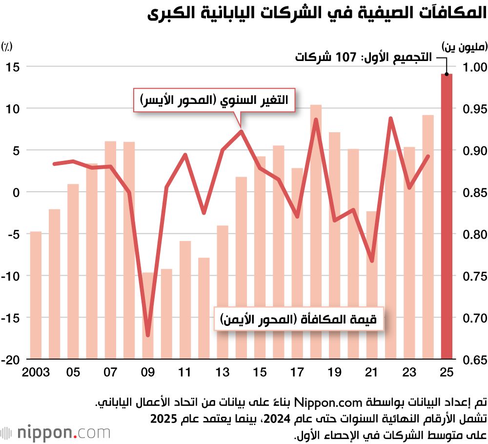 اليابان | مكافآت الصيف في اليابان... مليون ين تقريبًا لموظفي الشركات الكبرى!