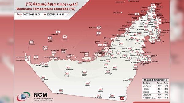 أم الزمول تسجل أعلى درجة حرارة في الإمارات