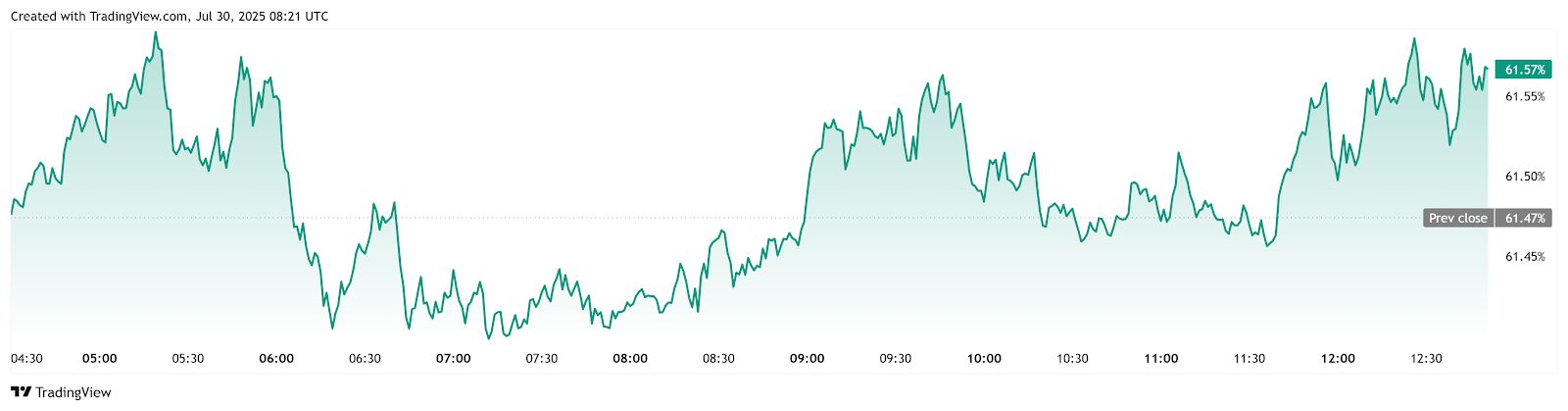 تقرير Sygnum: موسم العملات البديلة يلوح في الأفق وسط طفرة في السيولة وتزايد الوضوح التنظيمي