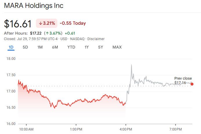 شركة MARA Holdings تُسجّل قفزة بنسبة 64% في إيرادات الربع الثاني وتتجاوز توقعات المحللين