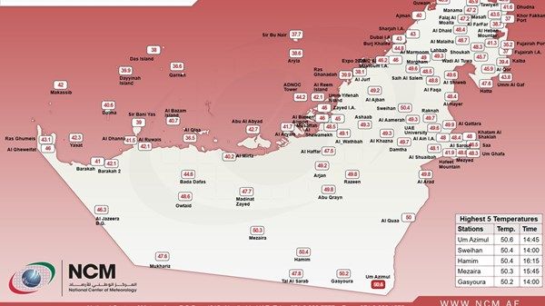 «أم الزمول» تسجل أعلى درجة حرارة على مستوى الدولة
