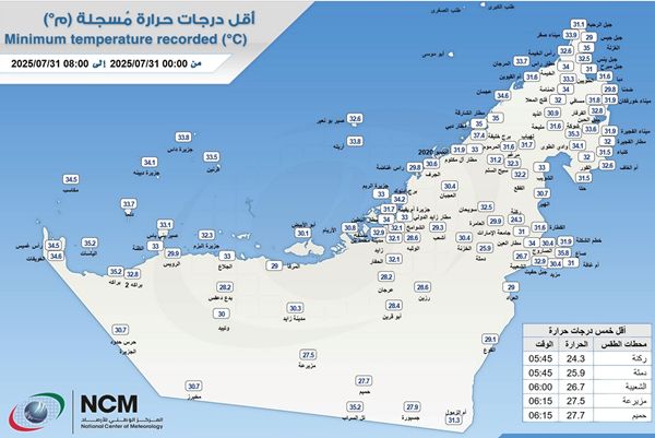ركنة تسجل أدنى درجة حرارة في الإمارات