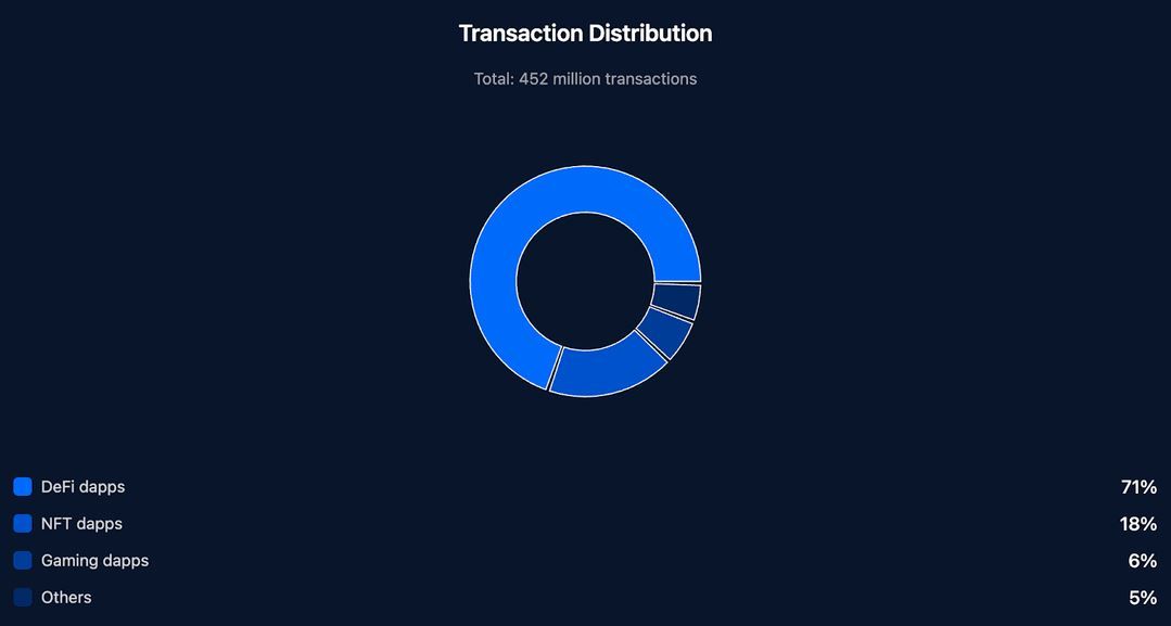 DappRadar: نشاط إيثريوم قد يتجاوز عام 2024 مع استمراره كعنصر أساسي في التمويل اللامركزي والرموز غير القابلة للاستبدال