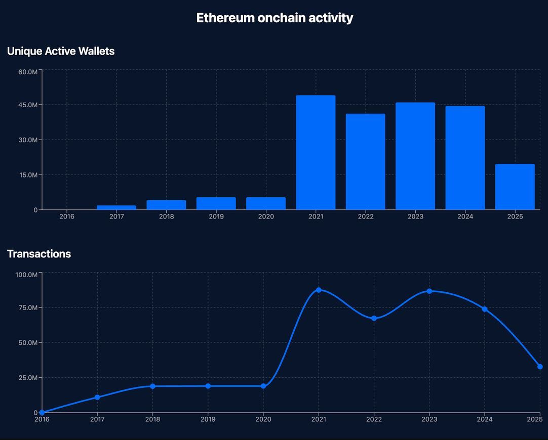 DappRadar: نشاط إيثريوم قد يتجاوز عام 2024 مع استمراره كعنصر أساسي في التمويل اللامركزي والرموز غير القابلة للاستبدال
