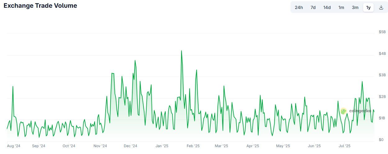 تقارير: Kraken تسعى لجمع 500 مليون دولار بتقييم 15 مليارًا قبيل طرح عام أولي محتمل في 2026