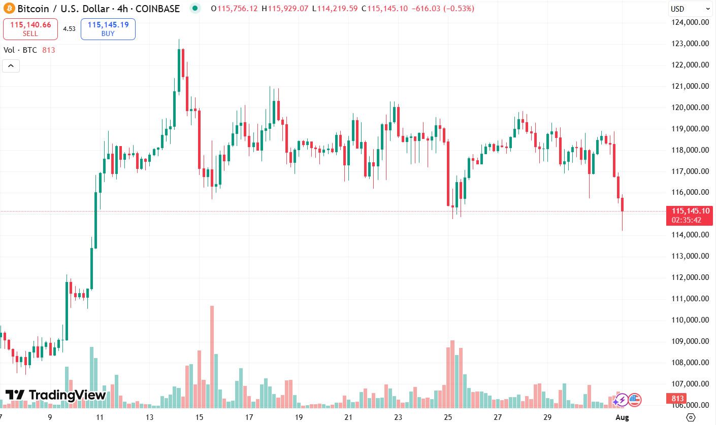انخفض البيتكوين إلى ما دون 115,000 دولار مع فشل أوامر ترامب الجمركية في طمأنة المستثمرين