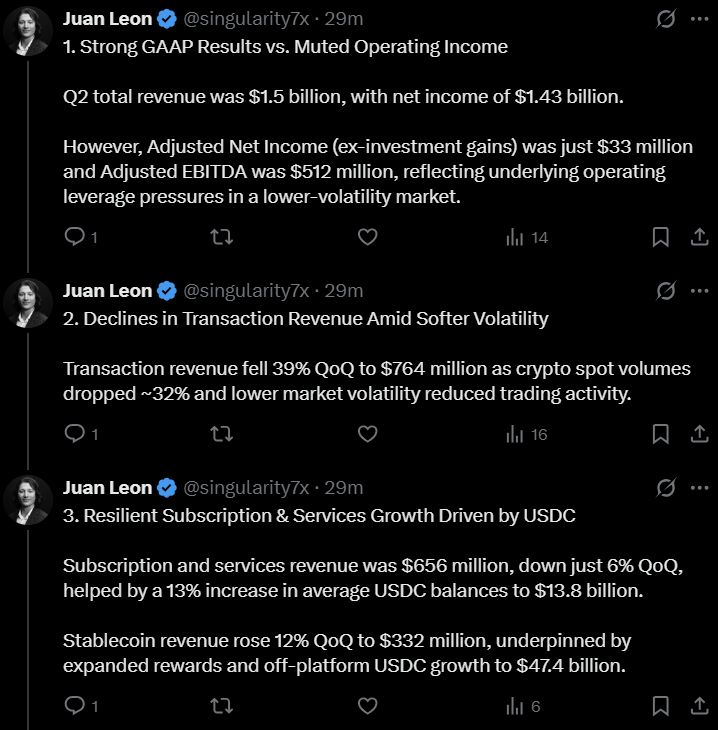 Coinbase تُخفق في تحقيق توقعات الإيرادات للربع الثاني وسط آمال نمو العملات المستقرة والانتصارات التنظيمية