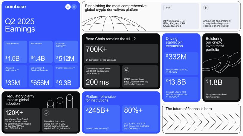 Coinbase تُخفق في تحقيق توقعات الإيرادات للربع الثاني وسط آمال نمو العملات المستقرة والانتصارات التنظيمية