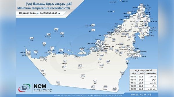 «الأرصاد» يكشف عن أقل درجة حرارة سجلت في الإمارات