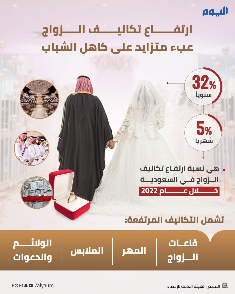 أخبار من السعودية.. "اليوم" تفتح ملف غلاء تكاليف الزواج.. مظاهر تتحدى فتاوى التيسير والظروف الاقتصادية - عاجل