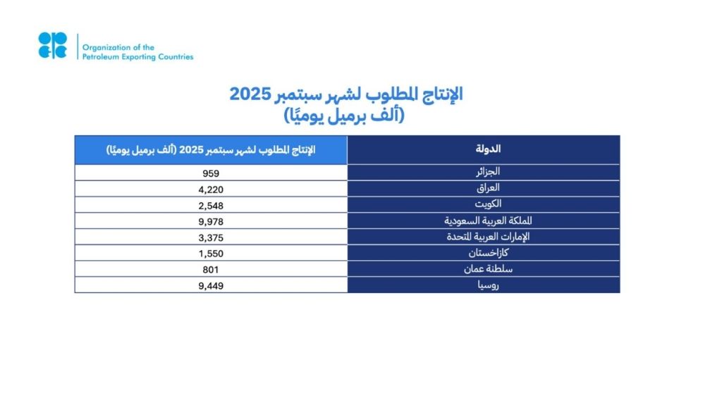 «أوبك+» ترفع الإنتاج 547 ألف برميل يوميًا في سبتمبر