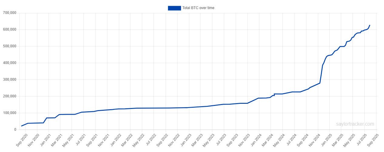 سايلور: شركة Strategy ضاعفت مقتنياتها من البيتكوين منذ فوز ترامب بالانتخابات