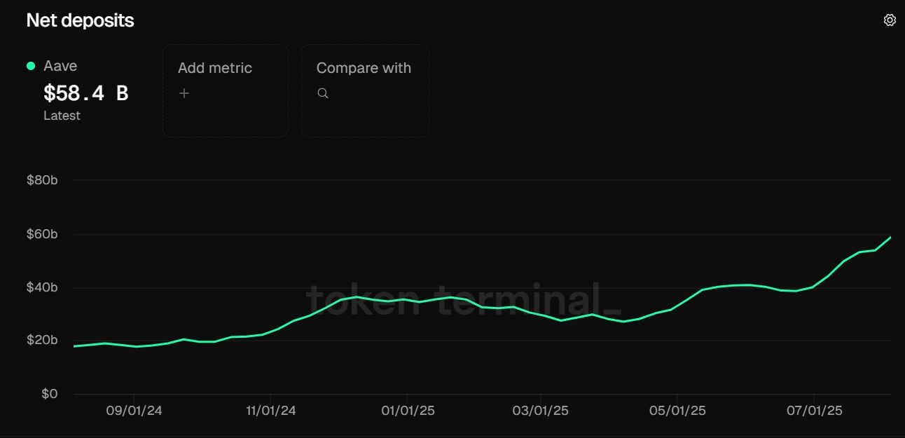 Aave تتعرّض لهجوم تصيّد بعد يوم من تجاوزها 60 مليار دولار في صافي الإيداعات